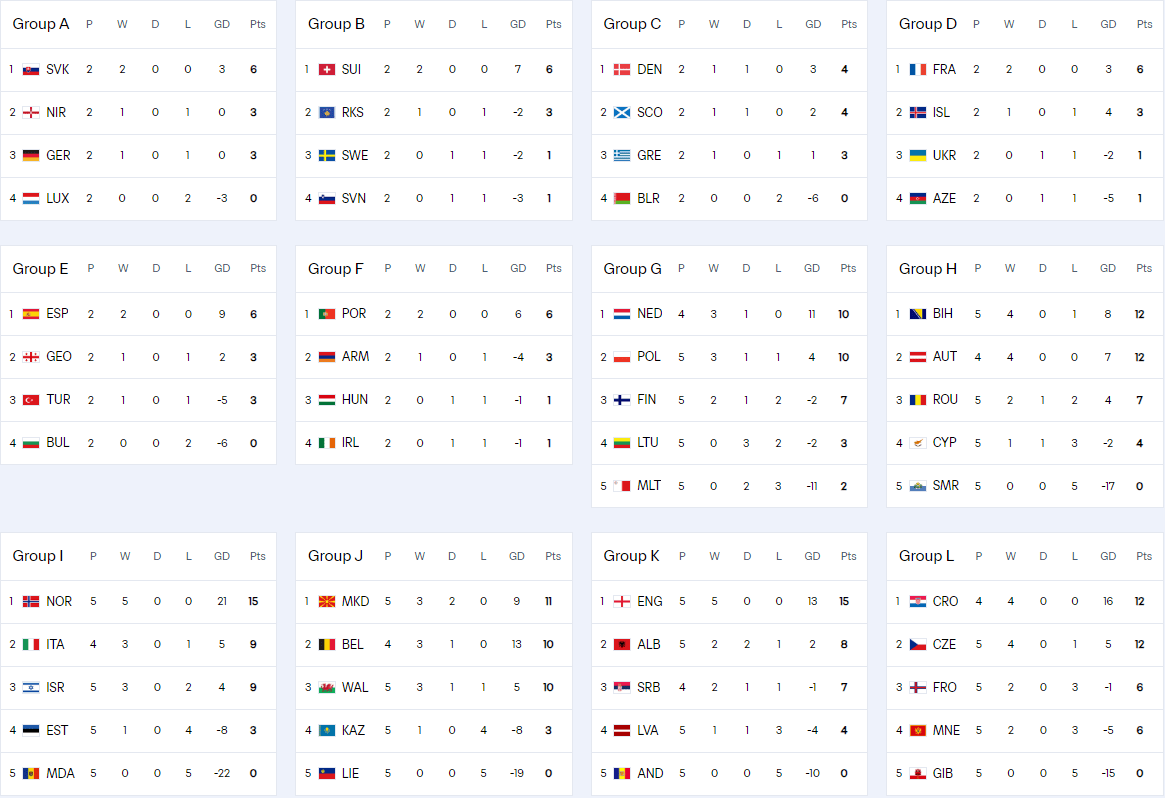 欧洲排名:英国 法国 西班牙和葡萄牙处于良好状态 意大利和德国处于生与死的最后一轮比赛中