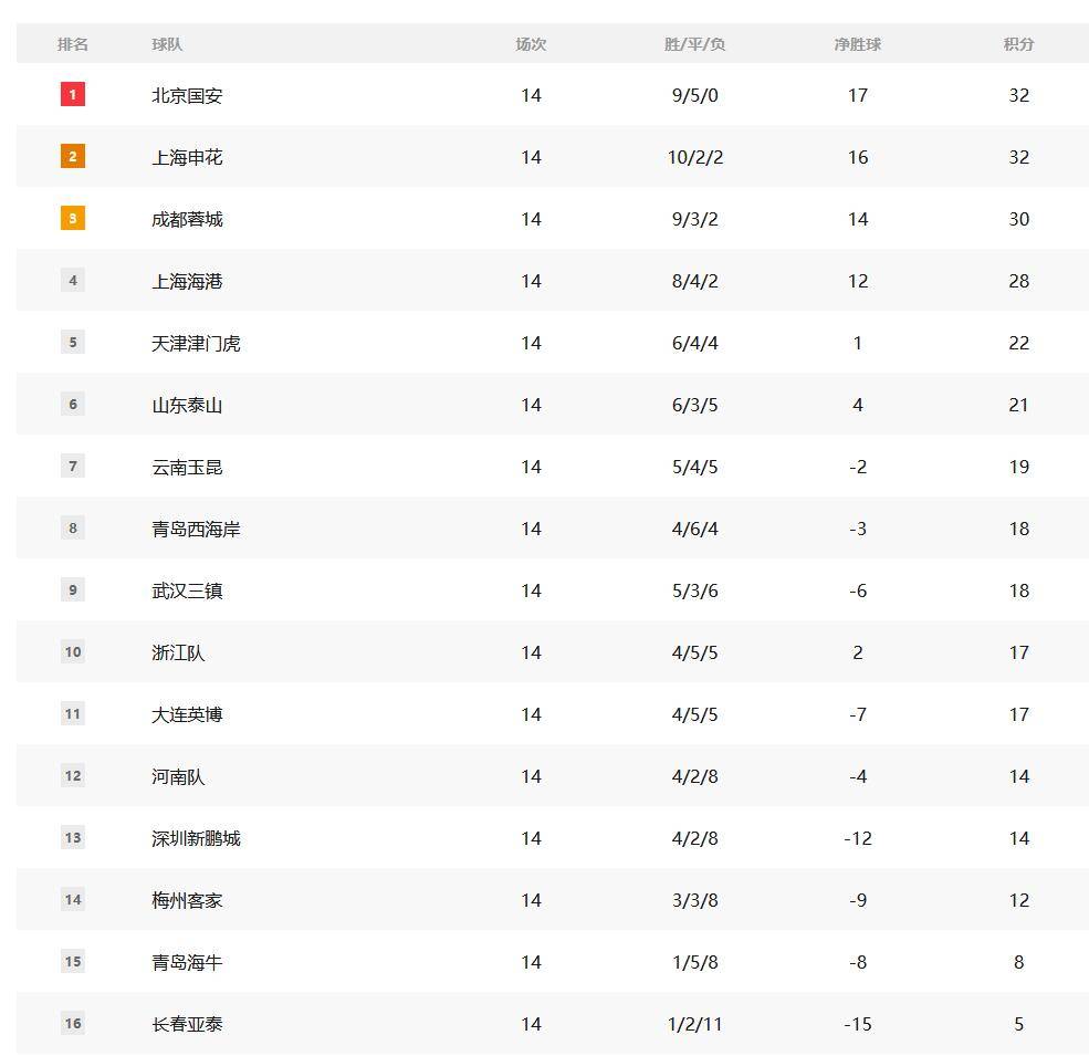 中国超级联赛的分析:前4个冠军的处境已经成为 榜单的两支球队处于危险之中