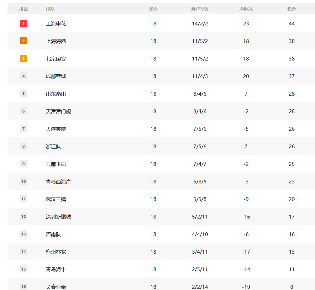 中国超级联赛的积分:Yatai的情况很严重 Shenhua领先三支球队